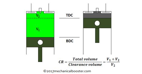 compression test vs compression ratio|high compression ratio vs low.